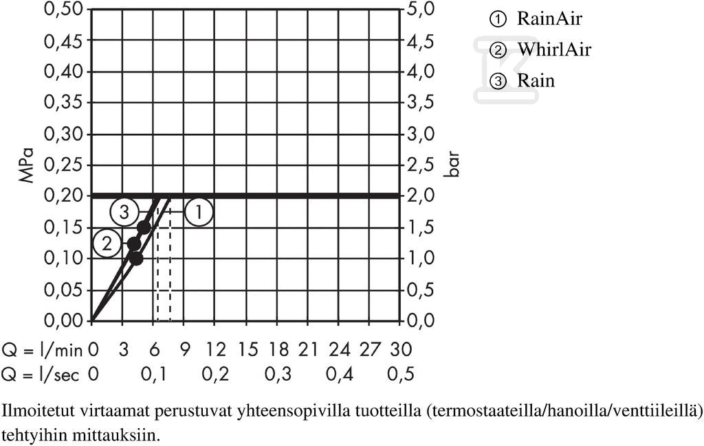 Raindance Select E Główka prysznicowa 120 3jet EcoSmart 9 l/min