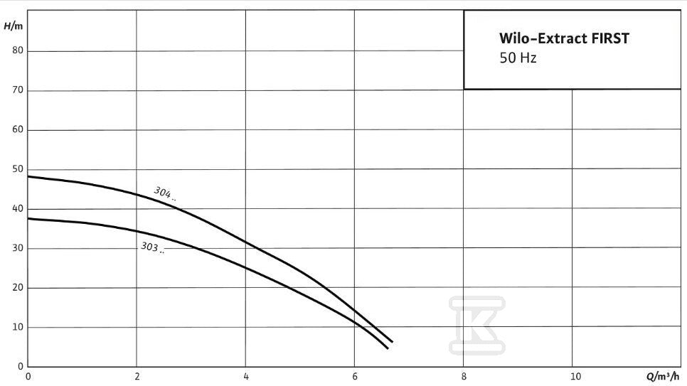 Automatyczna pompa do wody deszczowej Wilo-Extract FIRST SE 303 EM/A. Hmax=37,1 m. Silnik 0,75 kW. Przyłącze tłoczne G 1" Pompa z dopływem bocznym (SE) do podłączenia poboru pływającego do ustawienia w podłożu. Do montażu zanurzeniowego na dnie